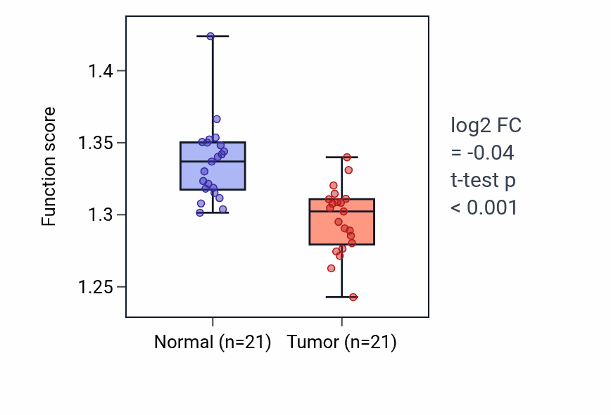Tumor-vs-normal pathway-activity box plot for ATP metabolic process in KIRP.