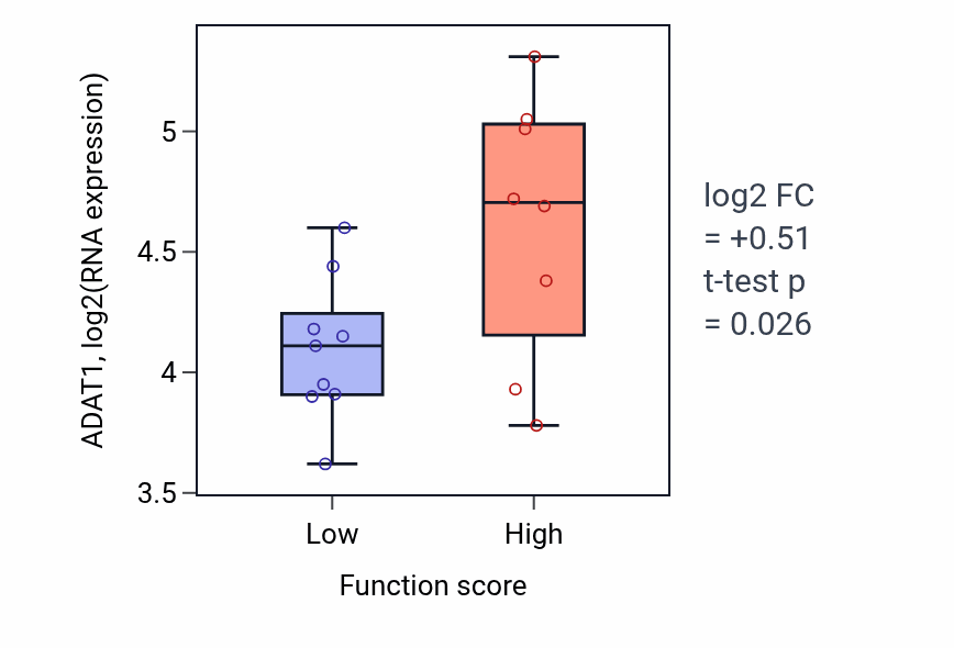 Box plot of ADAT1 in CMP metabolic process-low vs -high samples in LIVER.
