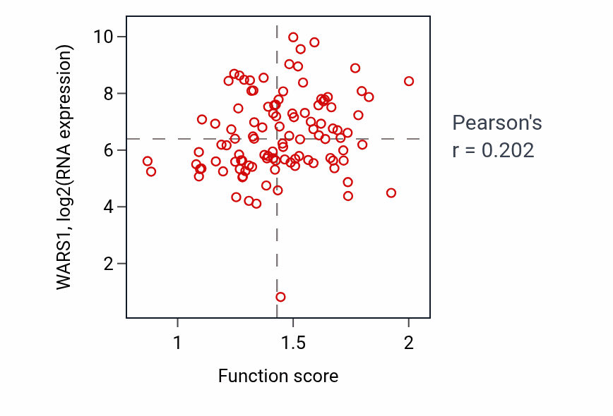 Per-sample scatter of CMP metabolic process activity vs WARS1 in HNSC.