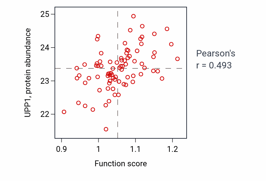 Per-sample scatter of CMP metabolic process activity vs UPP1 in OV.