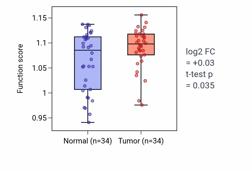Tumor-vs-normal pathway-activity box plot for CMP metabolic process in KIRC.