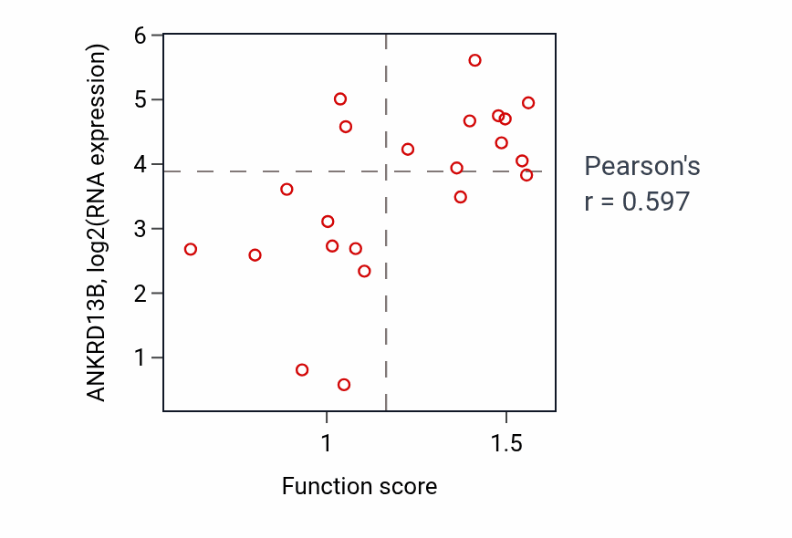 Per-sample scatter of GMP metabolic process activity vs ANKRD13B in STOMACH.
