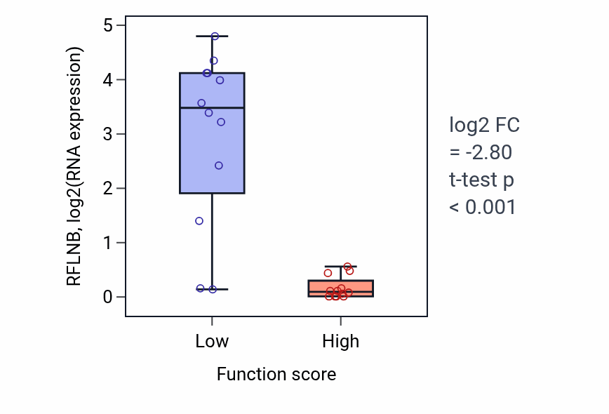 Box plot of RFLNB in GMP metabolic process-low vs -high samples in STOMACH.