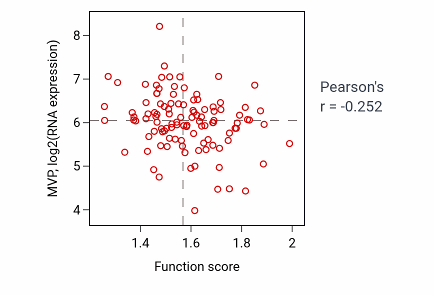 Per-sample scatter of GMP metabolic process activity vs MVP in LSCC.
