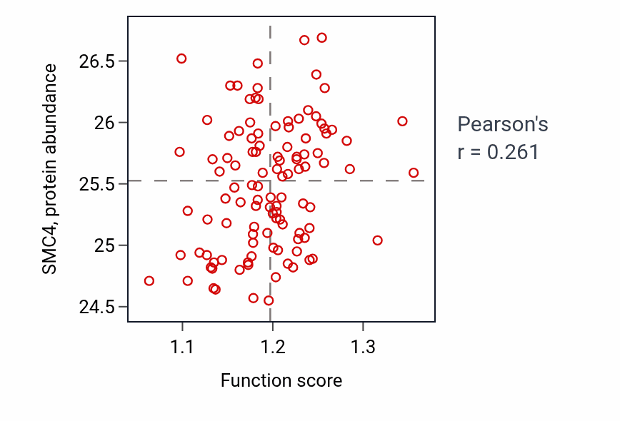 Per-sample scatter of GMP metabolic process activity vs SMC4 in LUAD.