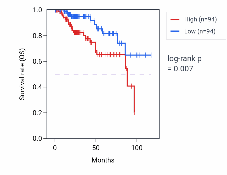 Kaplan&ndash;Meier survival curve for GMP metabolic process pathway activity in KIRP: high vs low activity groups.