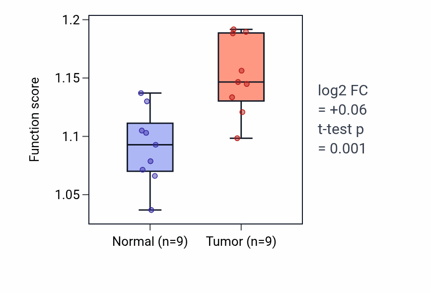 Tumor-vs-normal pathway-activity box plot for GMP metabolic process in HNSC.
