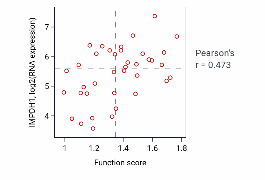 Per-sample scatter of GTP metabolic process activity vs IMPDH1 in LUNG_SCLC.