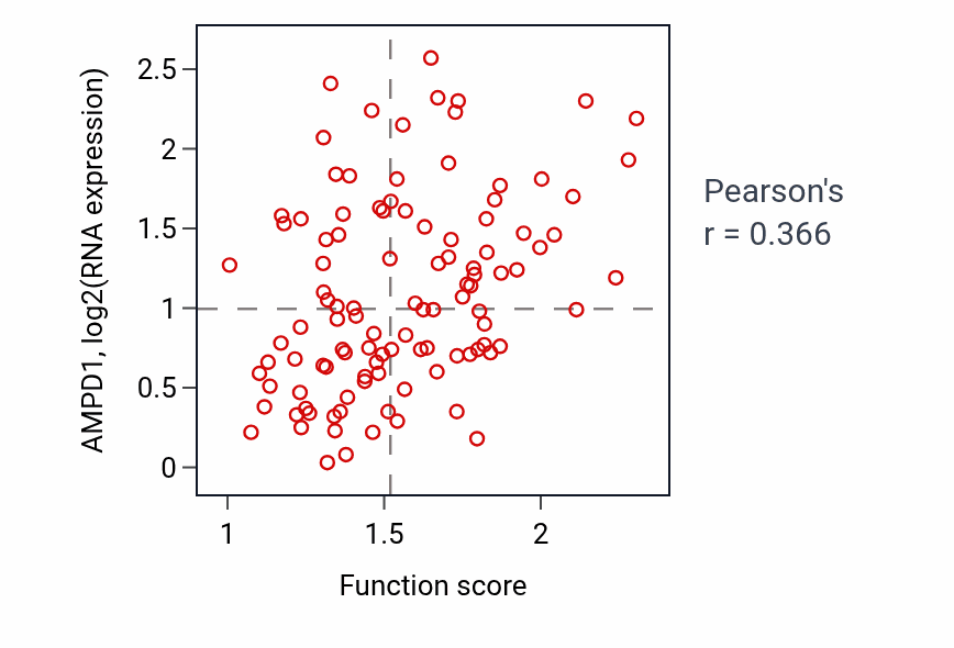 Per-sample scatter of GTP metabolic process activity vs AMPD1 in LSCC.