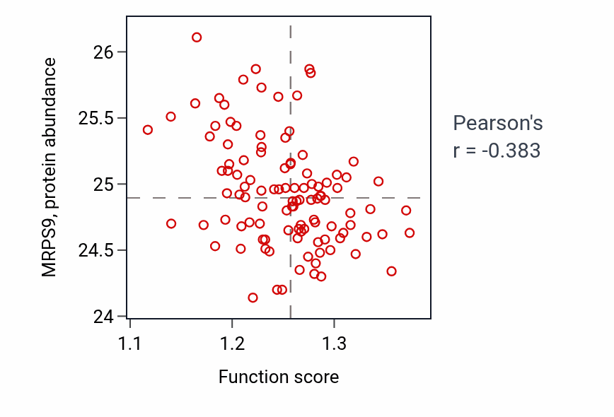 Per-sample scatter of GTP metabolic process activity vs MRPS9 in LSCC.