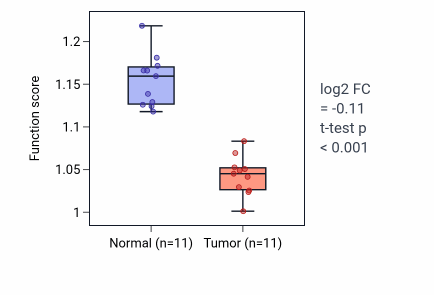 Tumor-vs-normal pathway-activity box plot for GTP metabolic process in KICH.