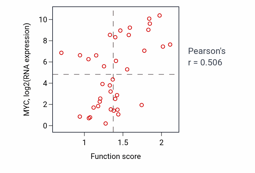 Per-sample scatter of IMP metabolic process activity vs MYC in LUNG_SCLC.