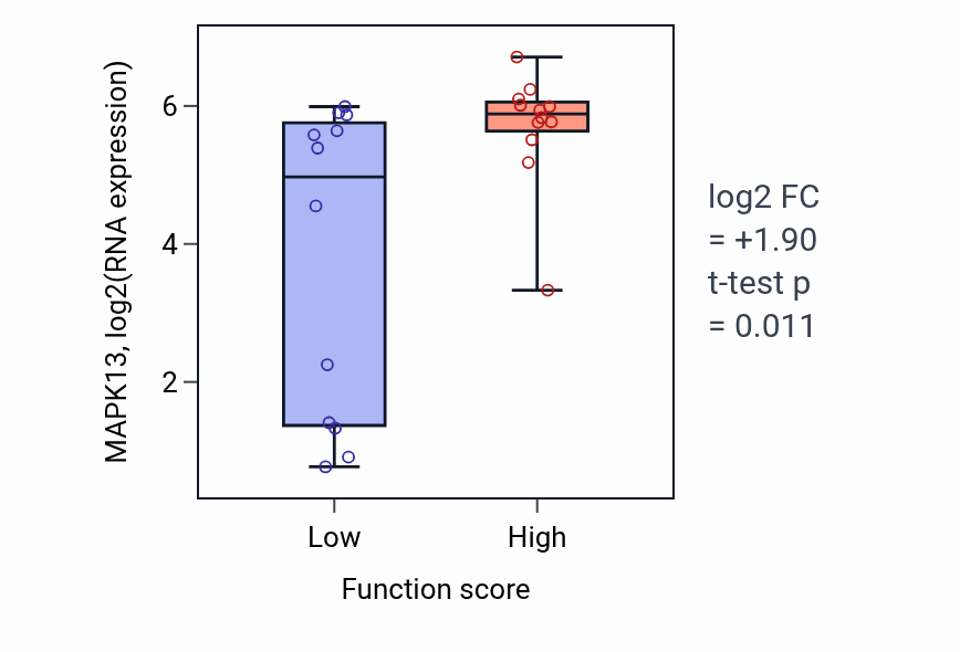 Box plot of MAPK13 in IMP metabolic process-low vs -high samples in STOMACH.