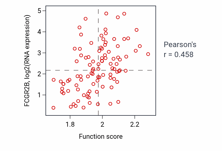 Per-sample scatter of IMP metabolic process activity vs FCGR2B in GBM.
