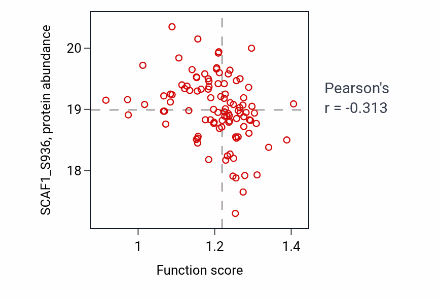 Per-sample scatter of IMP metabolic process activity vs SCAF1_S936 in HNSC.