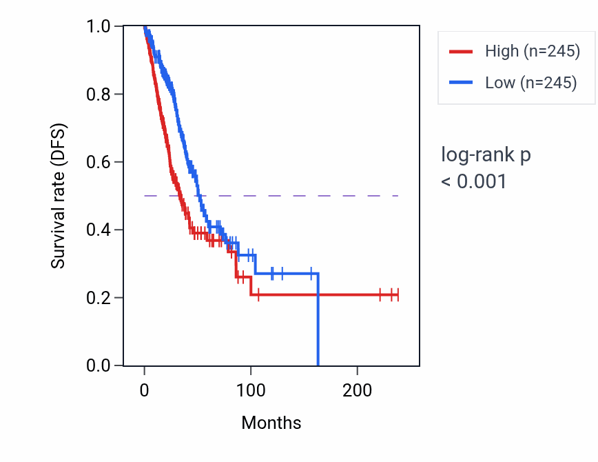Kaplan&ndash;Meier survival curve for IMP metabolic process pathway activity in LUAD: high vs low activity groups.