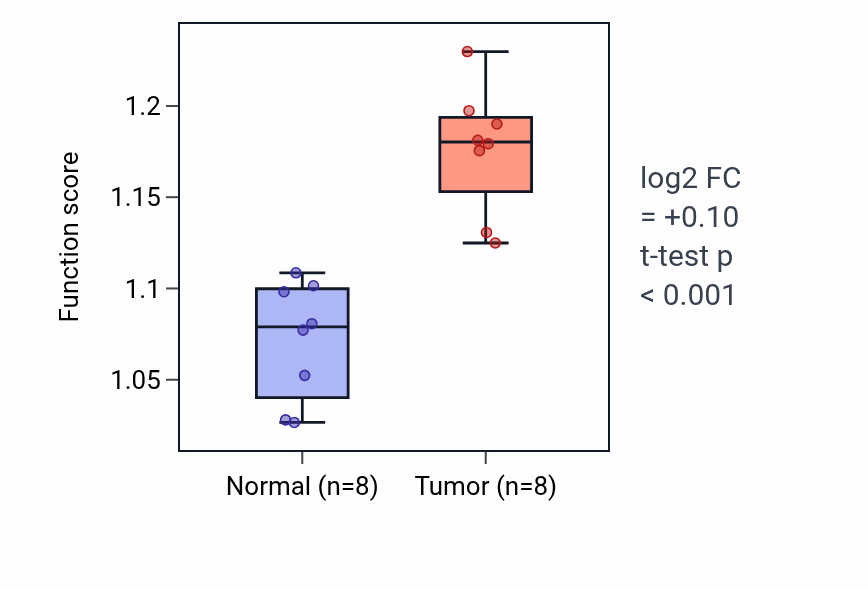 Tumor-vs-normal pathway-activity box plot for IMP metabolic process in COAD.