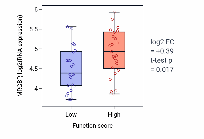 Box plot of MRGBP in UMP catabolic process-low vs -high samples in LUNG_NSCLC_LUAD.