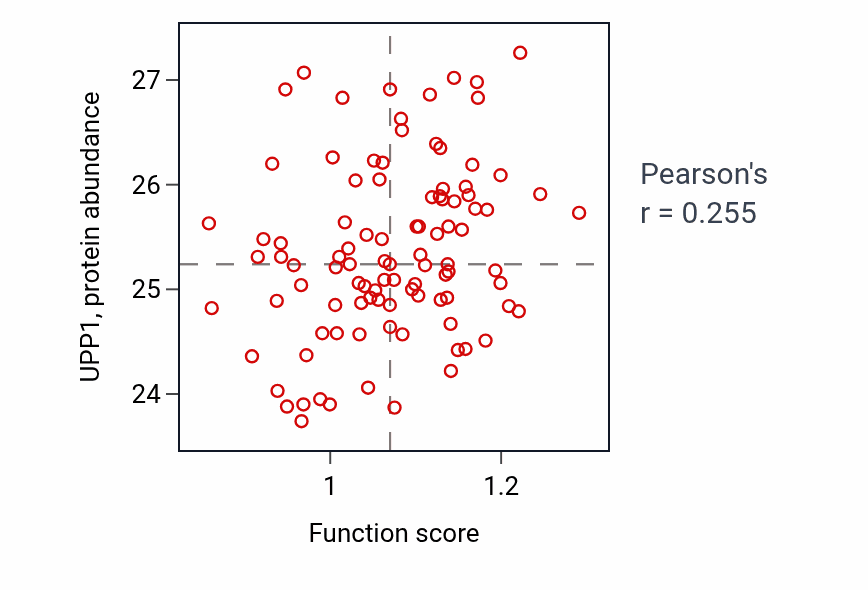 Per-sample scatter of UMP catabolic process activity vs UPP1 in GBM.