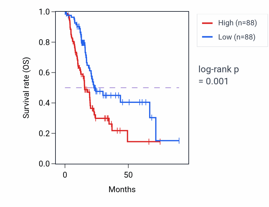 Kaplan&ndash;Meier survival curve for UMP catabolic process pathway activity in PAAD: high vs low activity groups.
