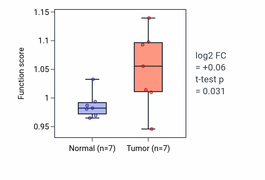 Tumor-vs-normal pathway-activity box plot for UMP catabolic process in THCA.