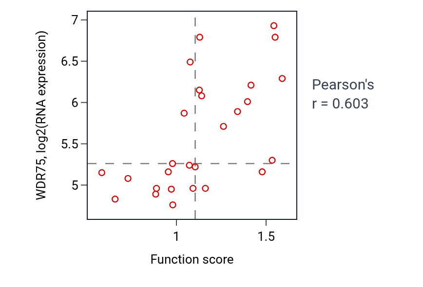 Per-sample scatter of UTP metabolic process activity vs WDR75 in PANCREAS.