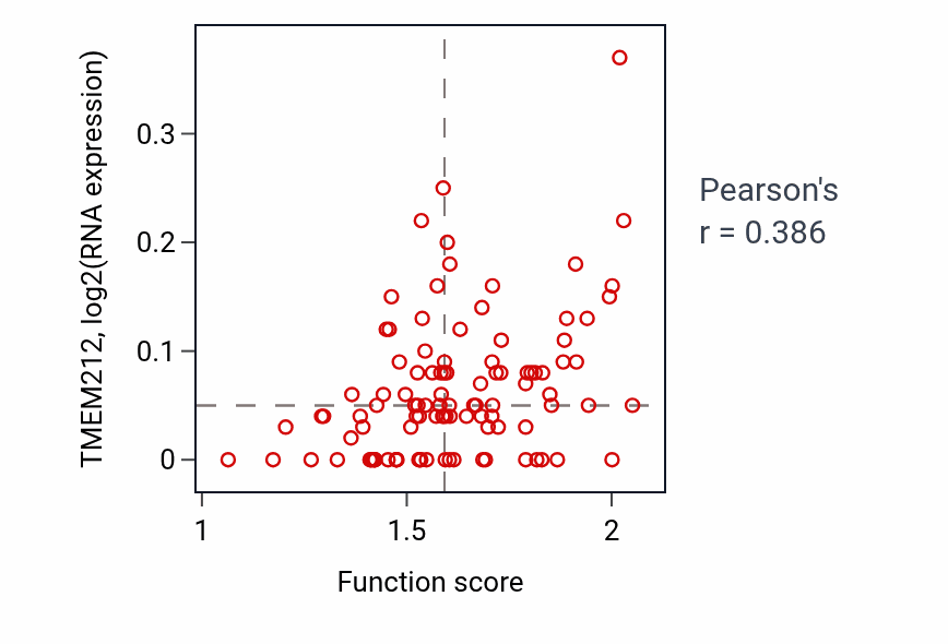 Per-sample scatter of UTP metabolic process activity vs TMEM212 in PDAC.