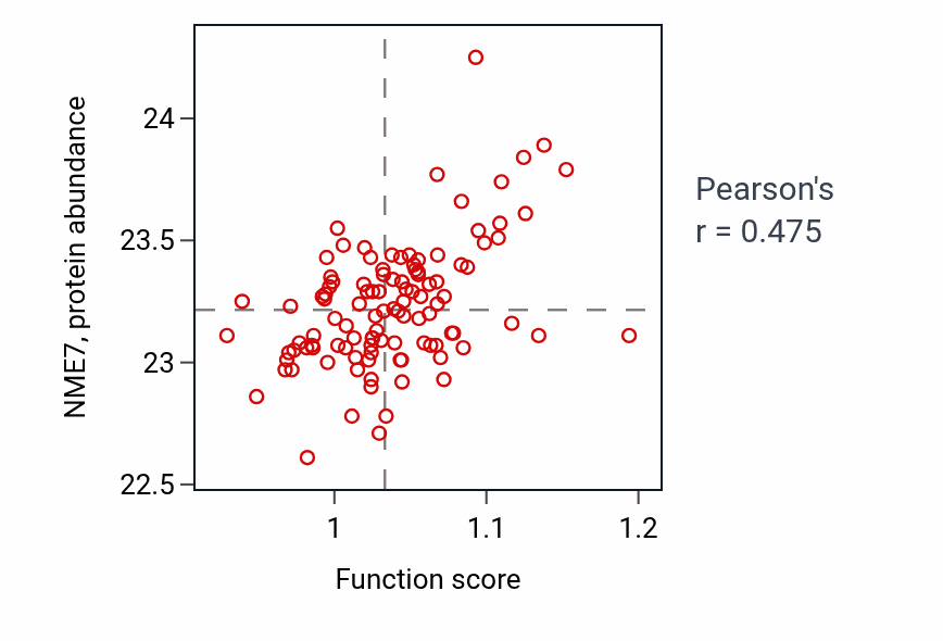 Per-sample scatter of UTP metabolic process activity vs NME7 in LSCC.
