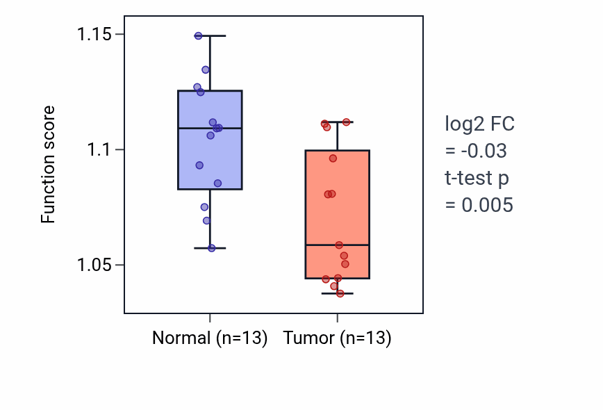 Tumor-vs-normal pathway-activity box plot for UTP metabolic process in KIRC.