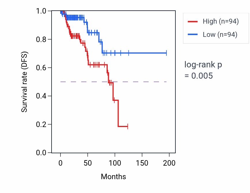 Kaplan&ndash;Meier survival curve for UTP metabolic process pathway activity in KIRP.