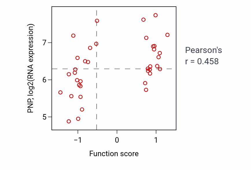 Per-sample scatter of DAMP metabolic process activity vs PNP in LUNG_SCLC.
