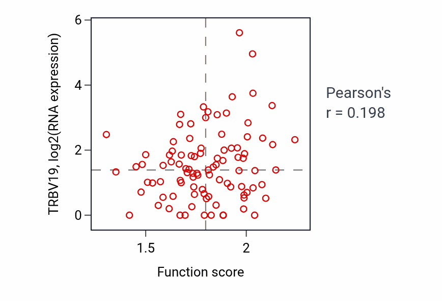 Per-sample scatter of DAMP metabolic process activity vs TRBV19 in UCEC.
