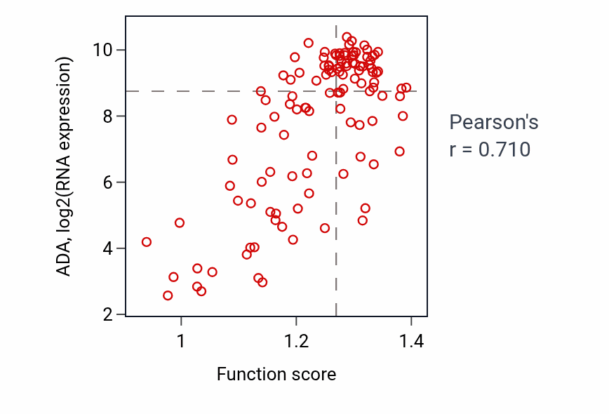 Per-sample scatter of DAMP metabolic process activity vs ADA in THYM.