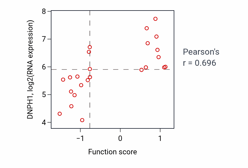 Per-sample scatter of DGMP metabolic process activity vs DNPH1 in CNS.