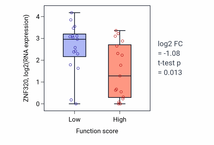 Box plot of ZNF320 in DGMP metabolic process-low vs -high samples in SKIN.