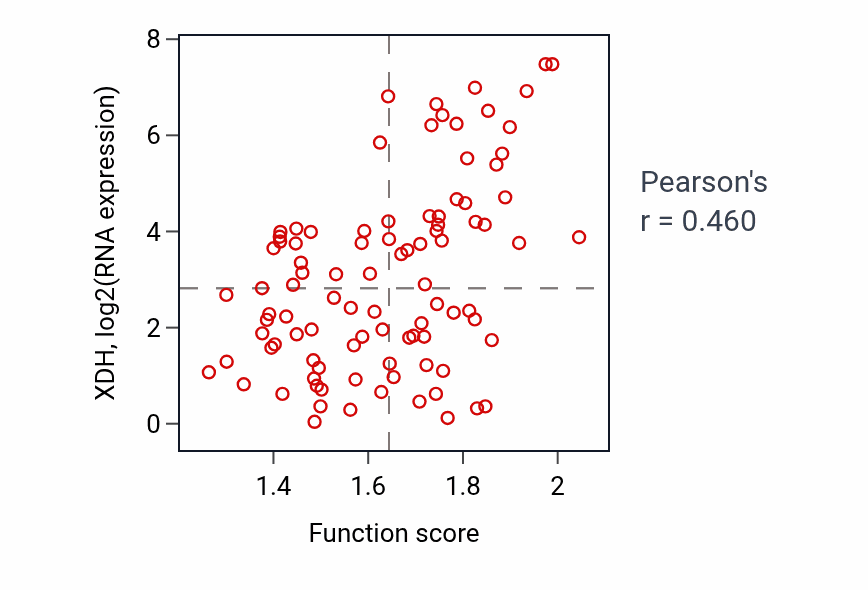 Per-sample scatter of DGMP metabolic process activity vs XDH in UCEC.