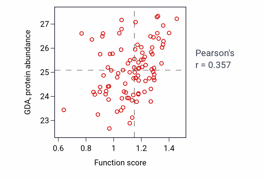 Per-sample scatter of DGMP metabolic process activity vs GDA in UCEC.