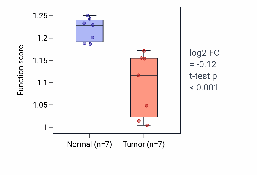 Tumor-vs-normal pathway-activity box plot for DGMP metabolic process in THCA.