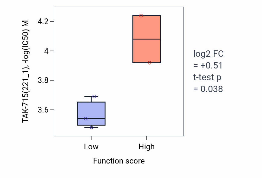 Box plot of TAK-715 in CAMP metabolic process-low vs -high samples in LUNG_NSCLC_LUAD.