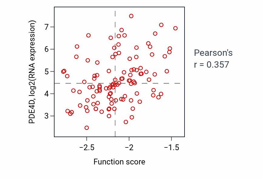 Per-sample scatter of CAMP metabolic process activity vs PDE4D in LUAD.