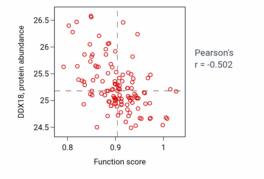 Per-sample scatter of CAMP metabolic process activity vs DDX18 in BRCA.