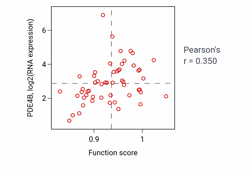 Per-sample scatter of CAMP metabolic process activity vs PDE4B in UCS.
