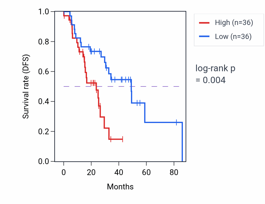 Kaplan&ndash;Meier survival curve for CAMP metabolic process pathway activity in LUAD.