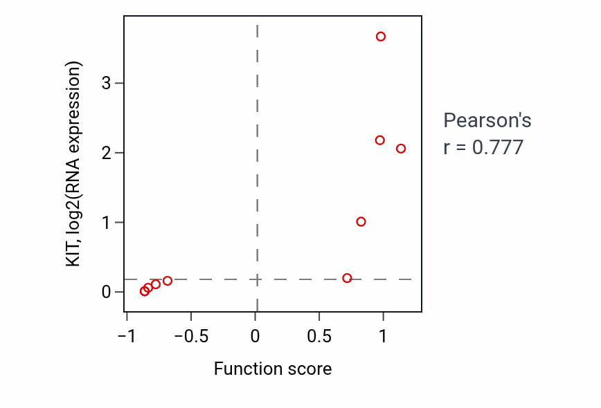 Per-sample scatter of CGMP metabolic process activity vs KIT in LUNG_NSCLC_LUAD.