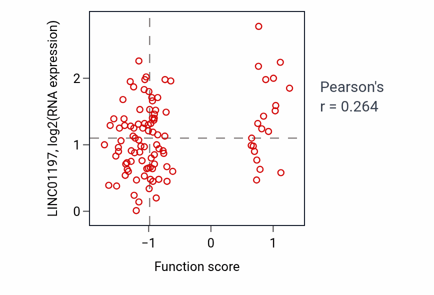 Per-sample scatter of CGMP metabolic process activity vs LINC01197 in CCRCC.