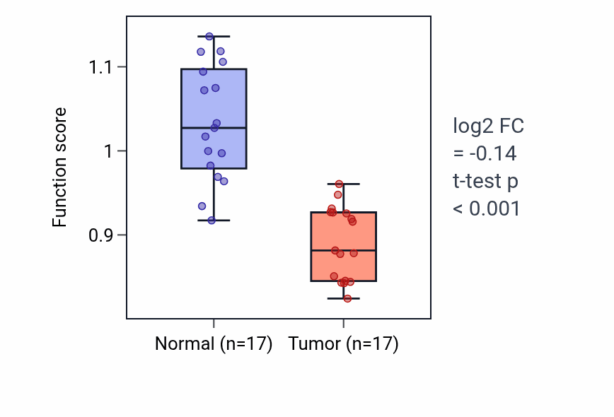 Tumor-vs-normal pathway-activity box plot for CGMP metabolic process in COAD.