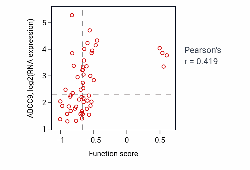 Per-sample scatter of CGMP catabolic process activity vs ABCC9 in UCEC.