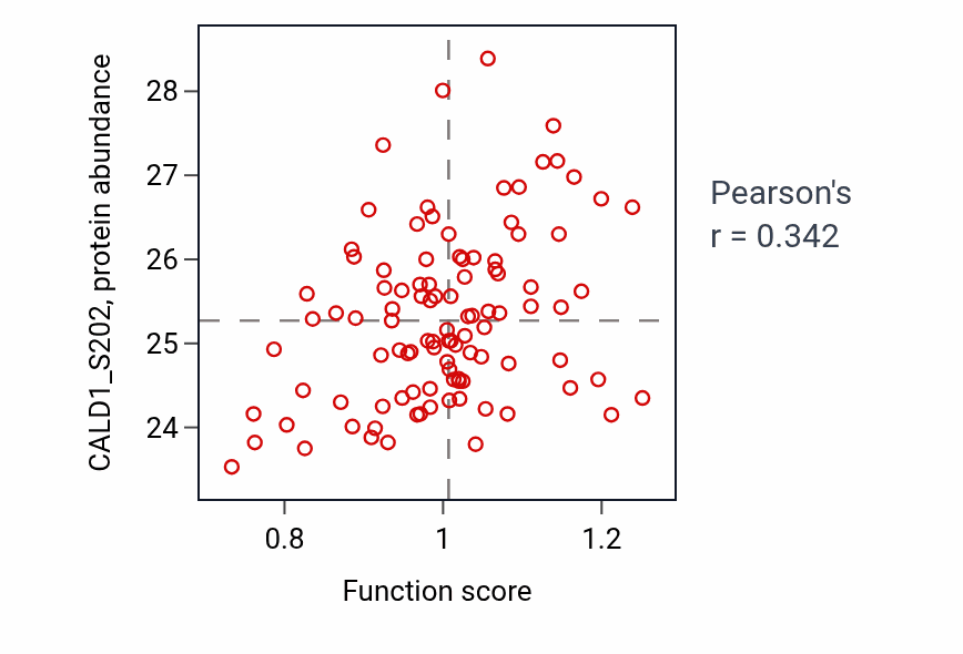 Per-sample scatter of CGMP catabolic process activity vs CALD1_S202 in CCRCC.