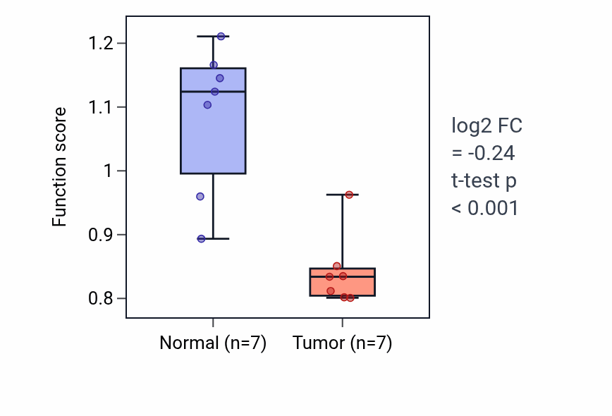 Tumor-vs-normal pathway-activity box plot for CGMP catabolic process in BLCA.