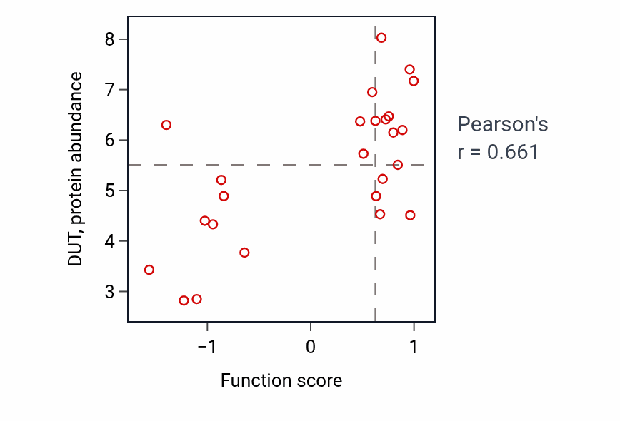Per-sample scatter of DTMP metabolic process activity vs DUT in STOMACH.